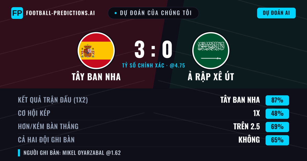 Dự đoán của chúng tôi: Tây Ban Nha vs Ả Rập Xê Út — Tây Ban Nha — Thắng (87%); Hơn 2.5; Cả hai ghi bàn: Không