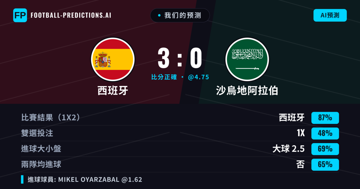 我们的预测: 西班牙 對 沙烏地阿拉伯 — 西班牙 — 勝 (87%); 大球 2.5; 無進球