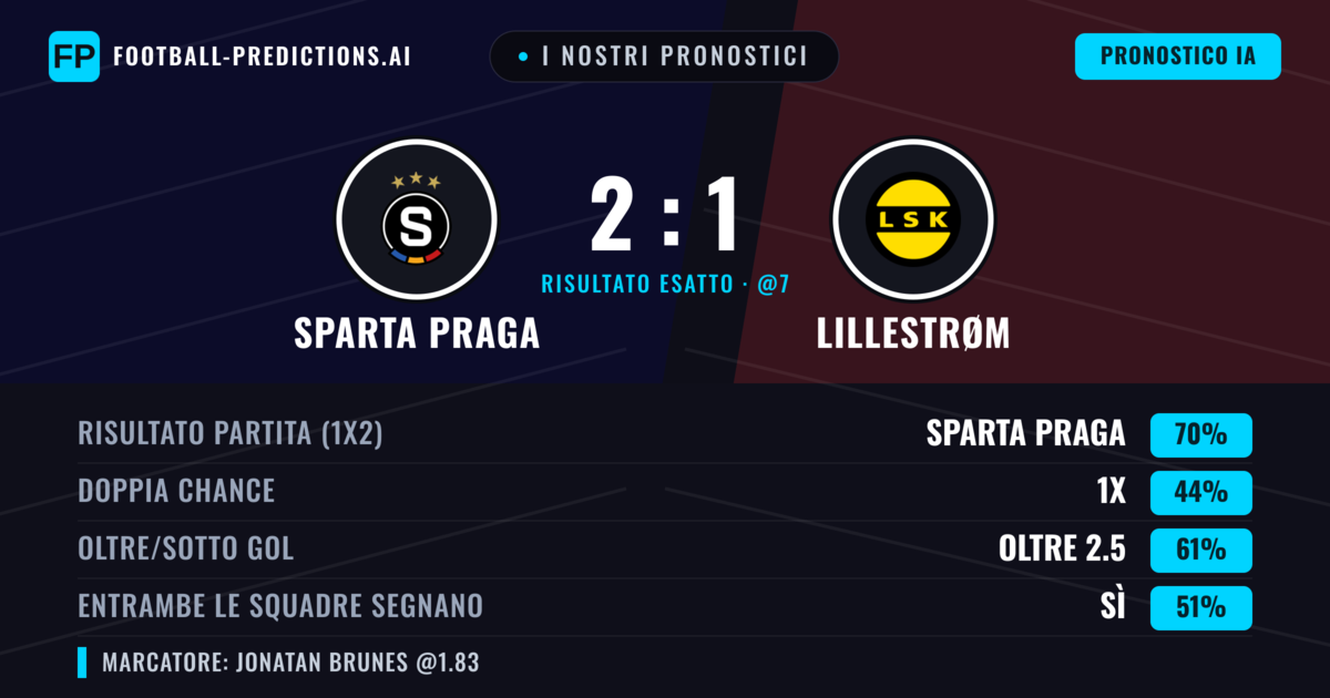 I nostri pronostici: Sparta Praga vs Lillestrøm — Sparta Praga — Vince (70%); Oltre 2.5; Entrambe segnano: Sì