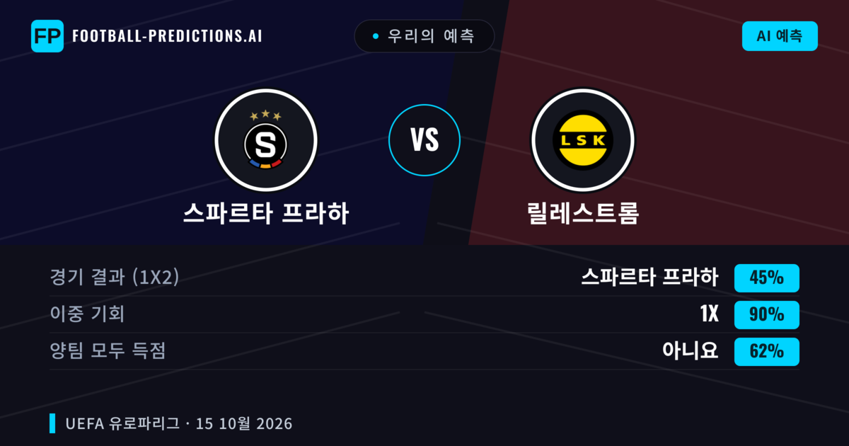 우리의 예측: 스파르타 프라하 vs 릴레스트롬 — 무승부 (45%); 양팀 모두 득점: 아니오