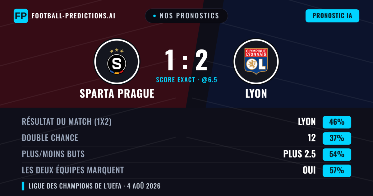 Nos pronostics: Sparta Prague vs Lyon — Lyon — Victoire (48%); Plus 2.5; Les deux marquent : Oui