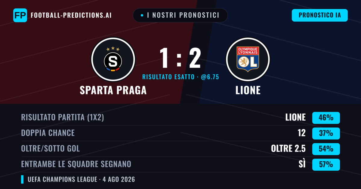 I nostri pronostici: Sparta Praga vs Lione — Lione — Vince (45%); Oltre 2.5; Entrambe segnano: Sì