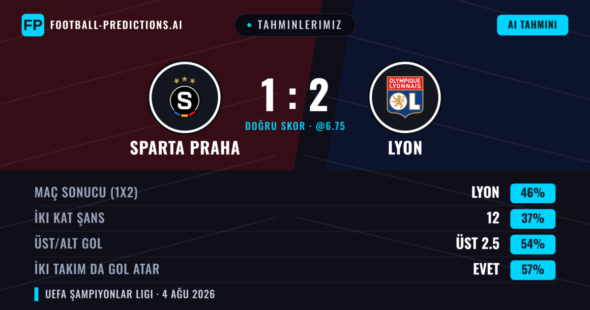 Tahminlerimiz: Sparta Praha vs Lyon — Lyon — Kazanmak (48%); Üst 2.5; İki taraf da gol atar: Evet