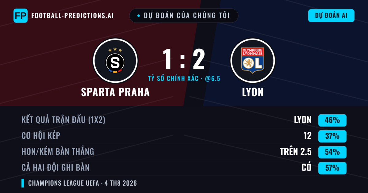 Dự đoán của chúng tôi: Sparta Praha vs Lyon — Lyon — Thắng (48%); Hơn 2.5; Cả hai ghi bàn: Có