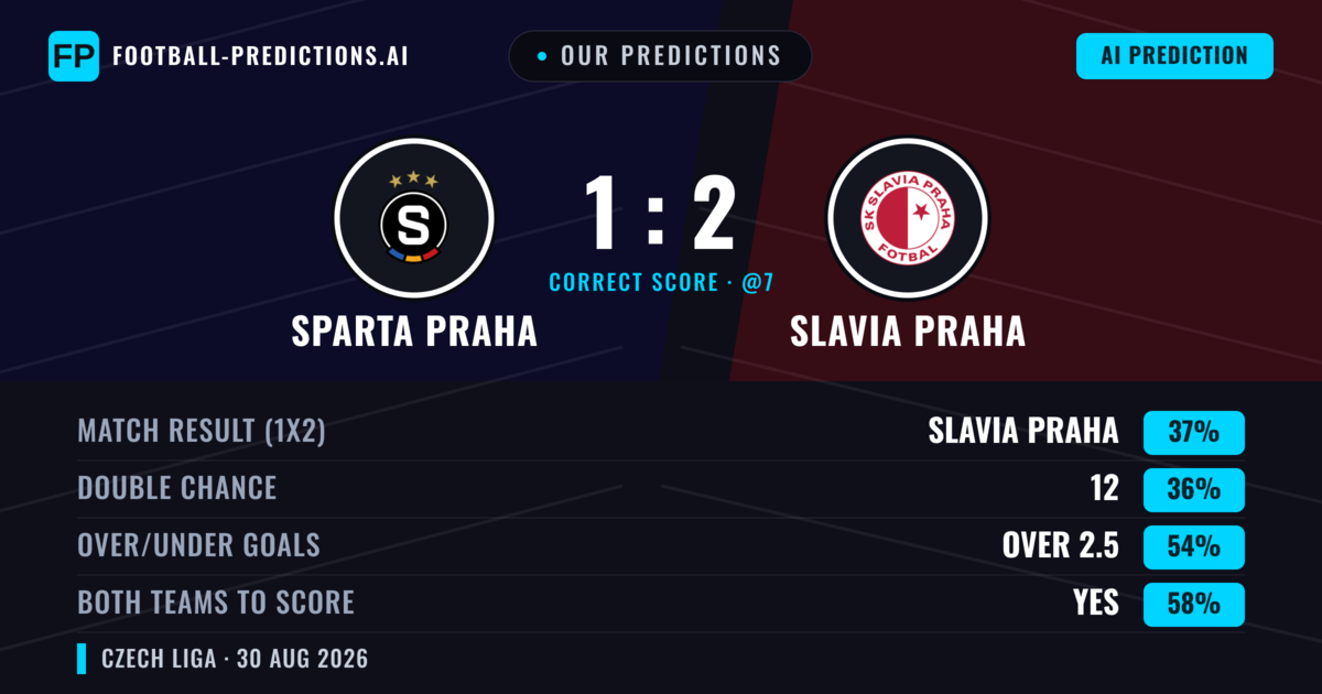 Our Predictions: Sparta Praha vs Slavia Praha — Slavia Praha — Win (40%); over 2.5; Both teams to score: Yes