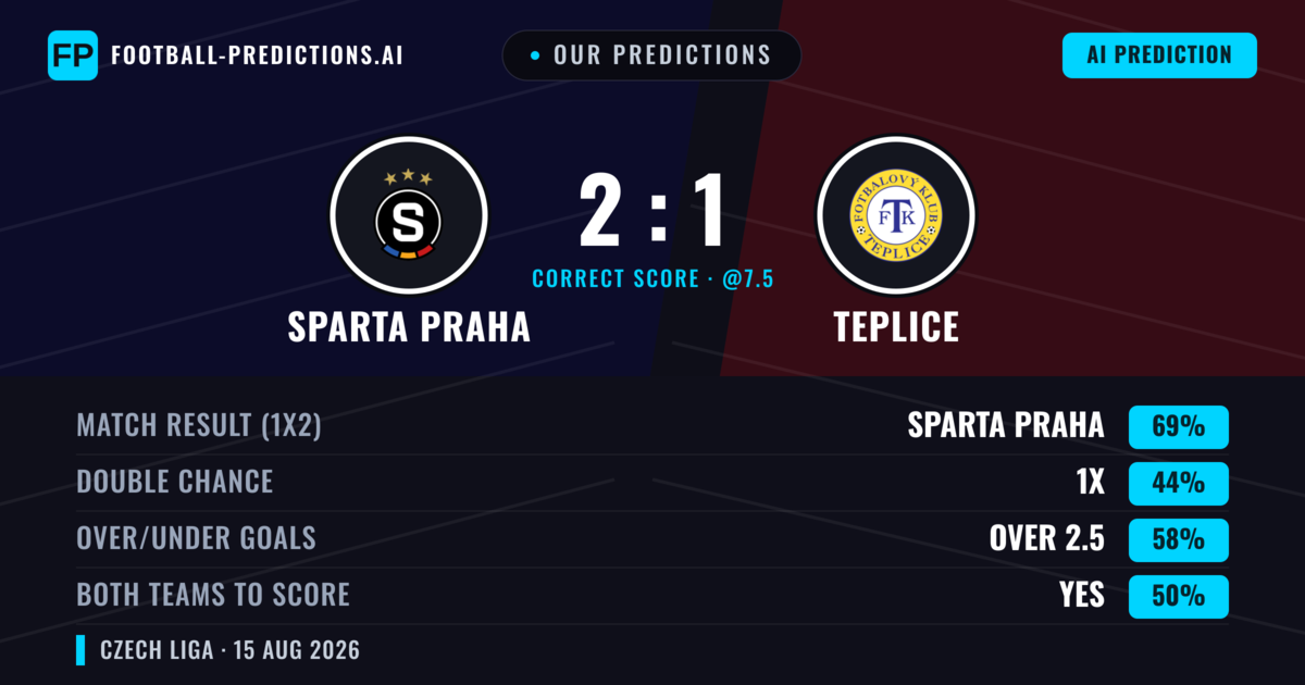 Our Predictions: Sparta Praha vs Teplice — Sparta Praha — Win (69%); over 2.5; Both teams to score: Yes