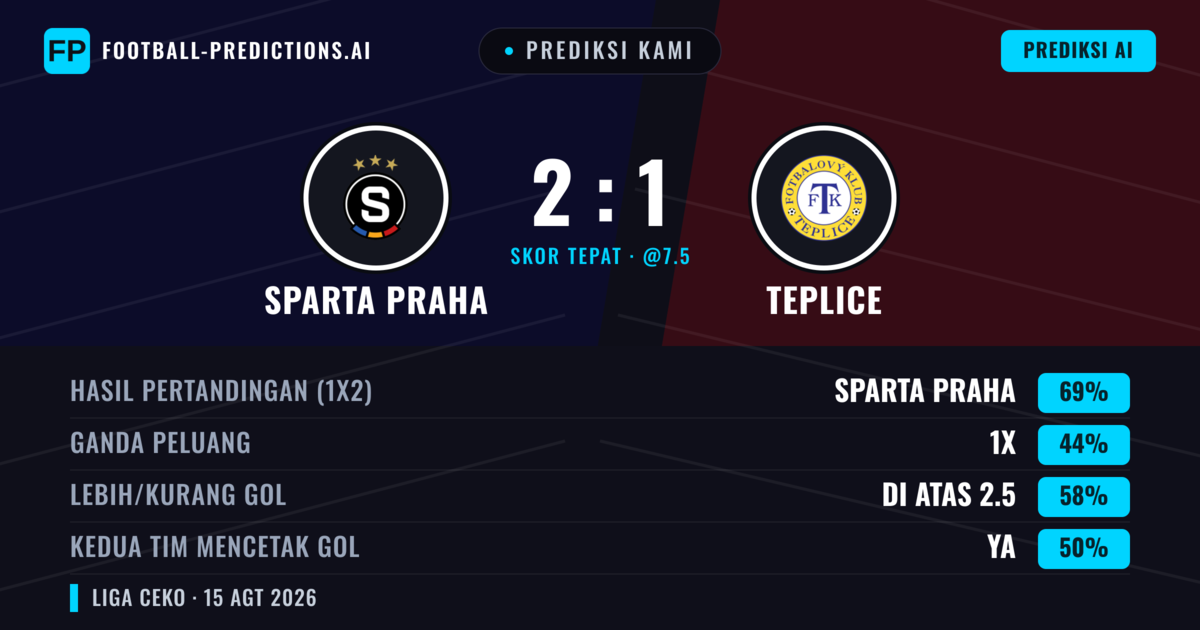 Prediksi kami: Sparta Praha vs Teplice — Sparta Praha — Menang (69%); Lebih 2.5; Kedua tim mencetak gol: Ya