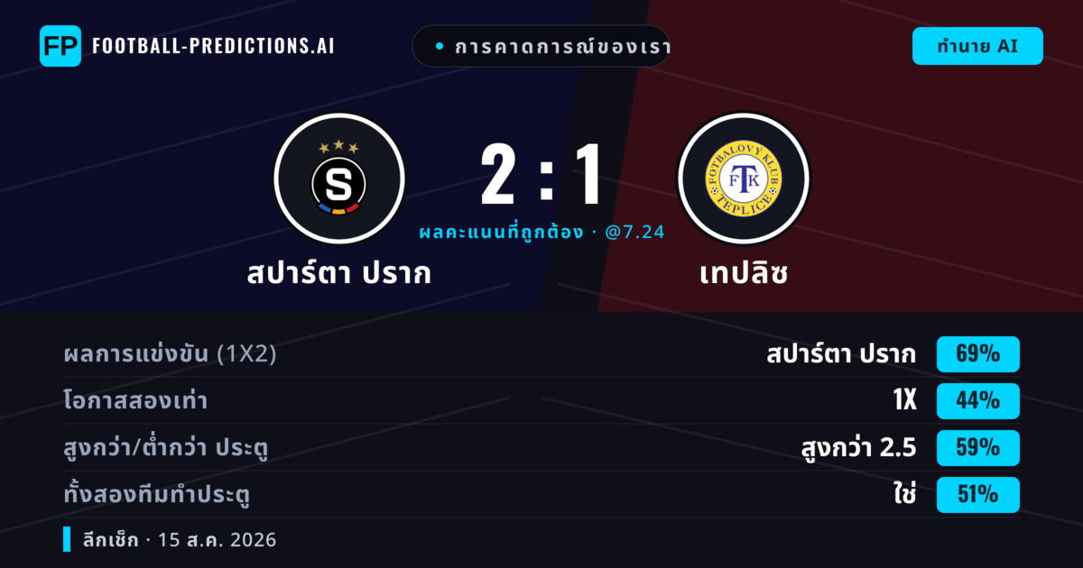 การคาดการณ์ของเรา: สปาร์ตา ปราก vs เทปลิซ — สปาร์ตา ปราก — ชนะ (69%); เกิน 2.5; ทั้งสองทีมทำประตู: ใช่