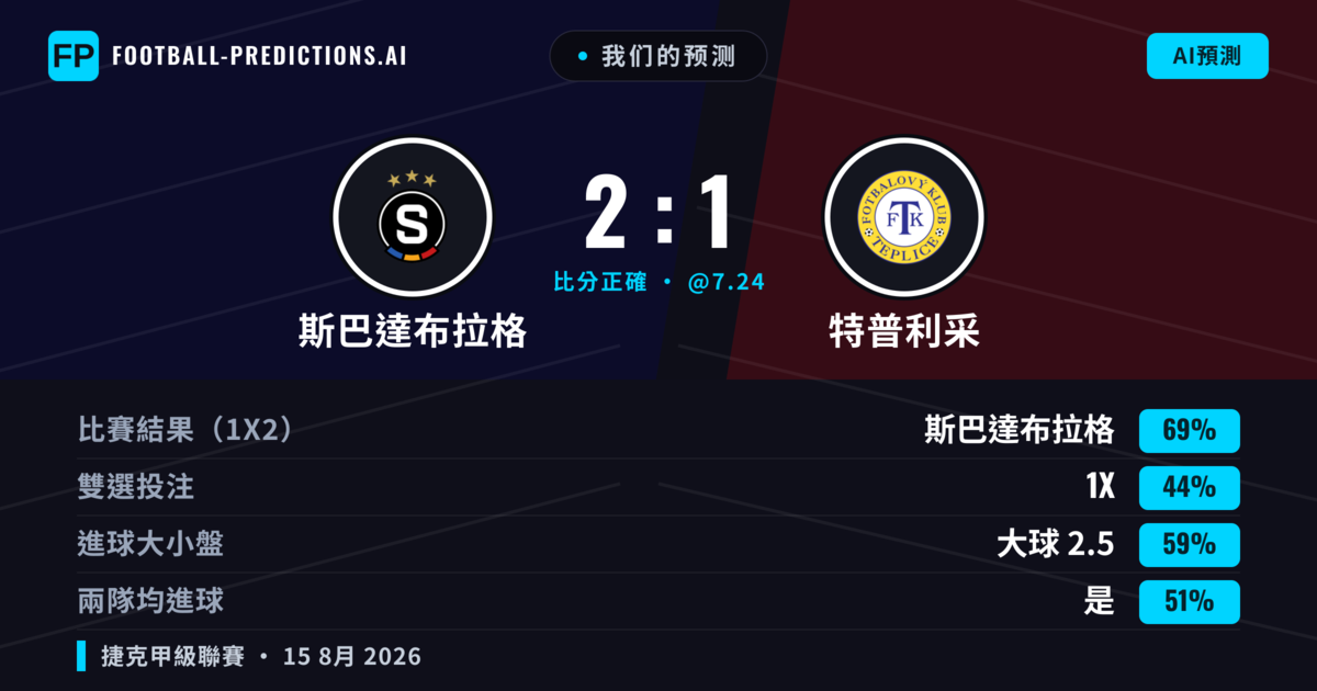 我们的预测: 斯巴達布拉格 對 特普利采 — 斯巴達布拉格 — 勝 (69%); 大球 2.5; 有進球