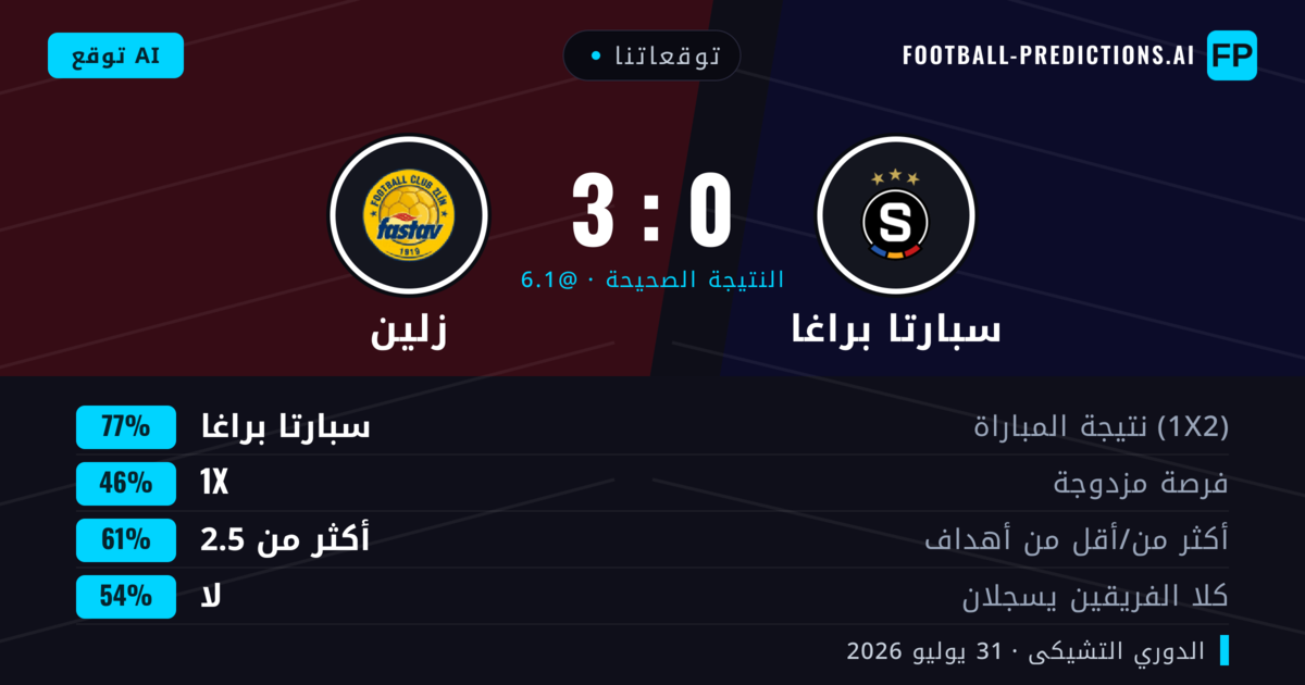 توقعاتنا: سبارتا براغا ضد زلين — سبارتا براغا — فوز (77%); أكثر من 2.5; لا يسجل الطرفان