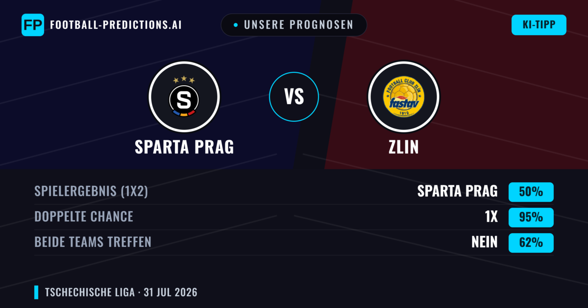 Unsere Prognosen: Sparta Prag vs Zlin — Sparta Prag — Sieg (76%); Über 2.5; Beide treffen: Nein