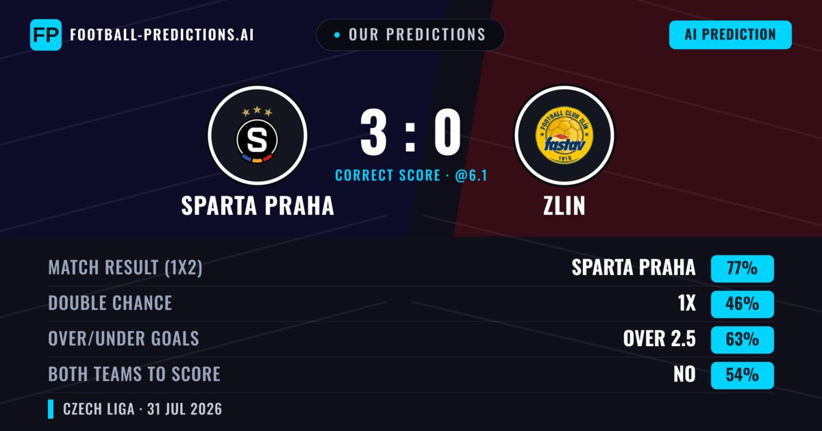 Our Predictions: Sparta Praha vs Zlin — Sparta Praha — Win (77%); over 2.5; Both teams to score: No