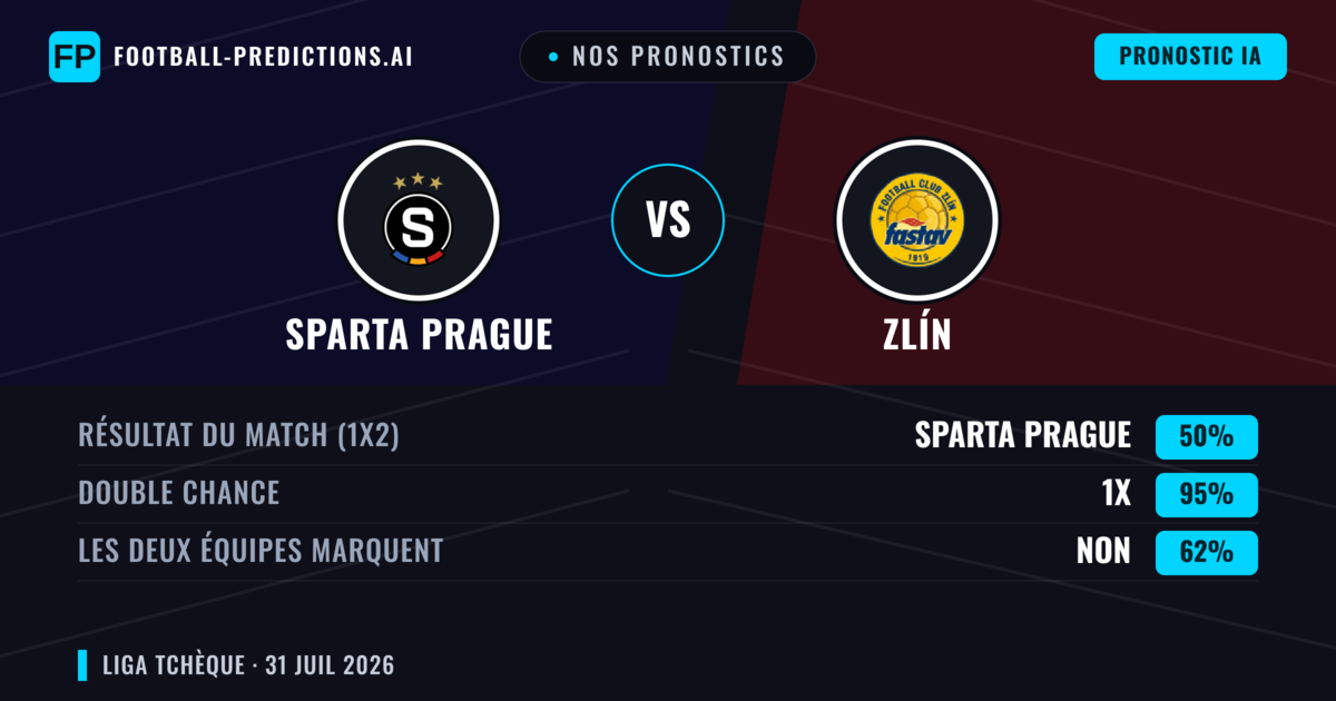 Nos pronostics: Sparta Prague vs Zlín — Sparta Prague — Victoire (76%); Plus 2.5; Les deux marquent : Non