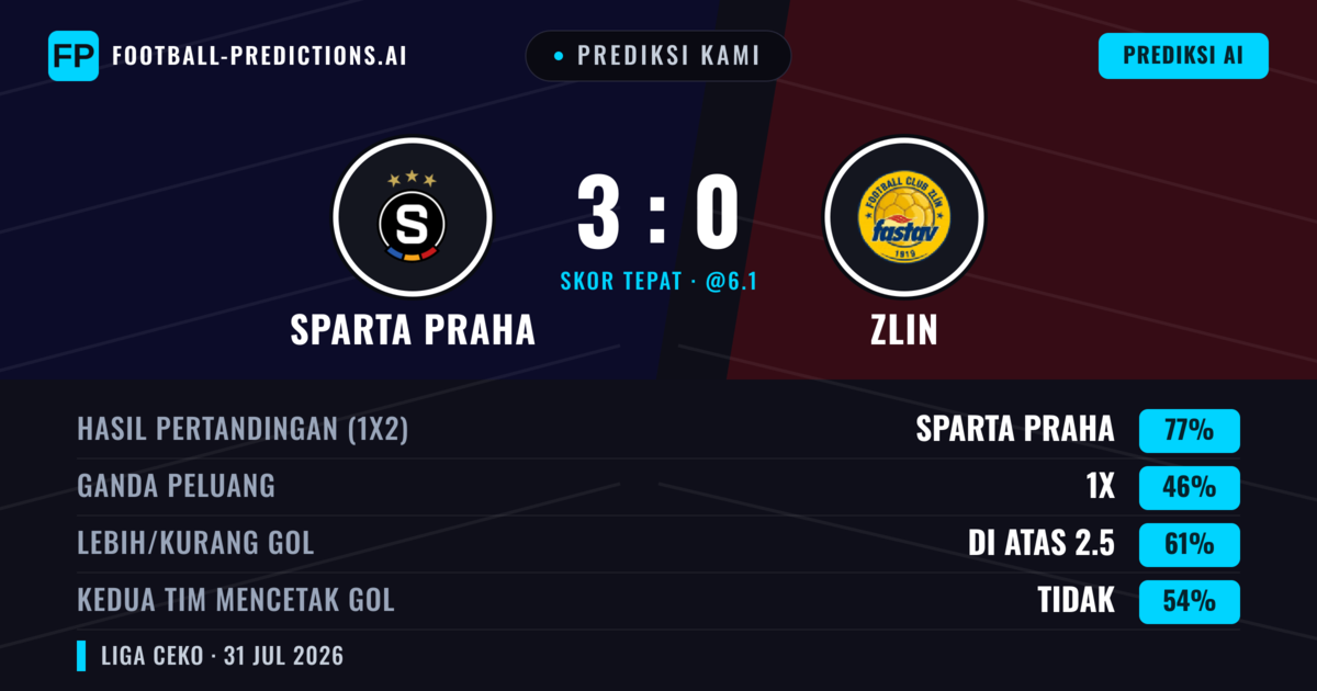 Prediksi kami: Sparta Praha vs Zlin — Sparta Praha — Menang (77%); Lebih 2.5; Kedua tim mencetak gol: Tidak