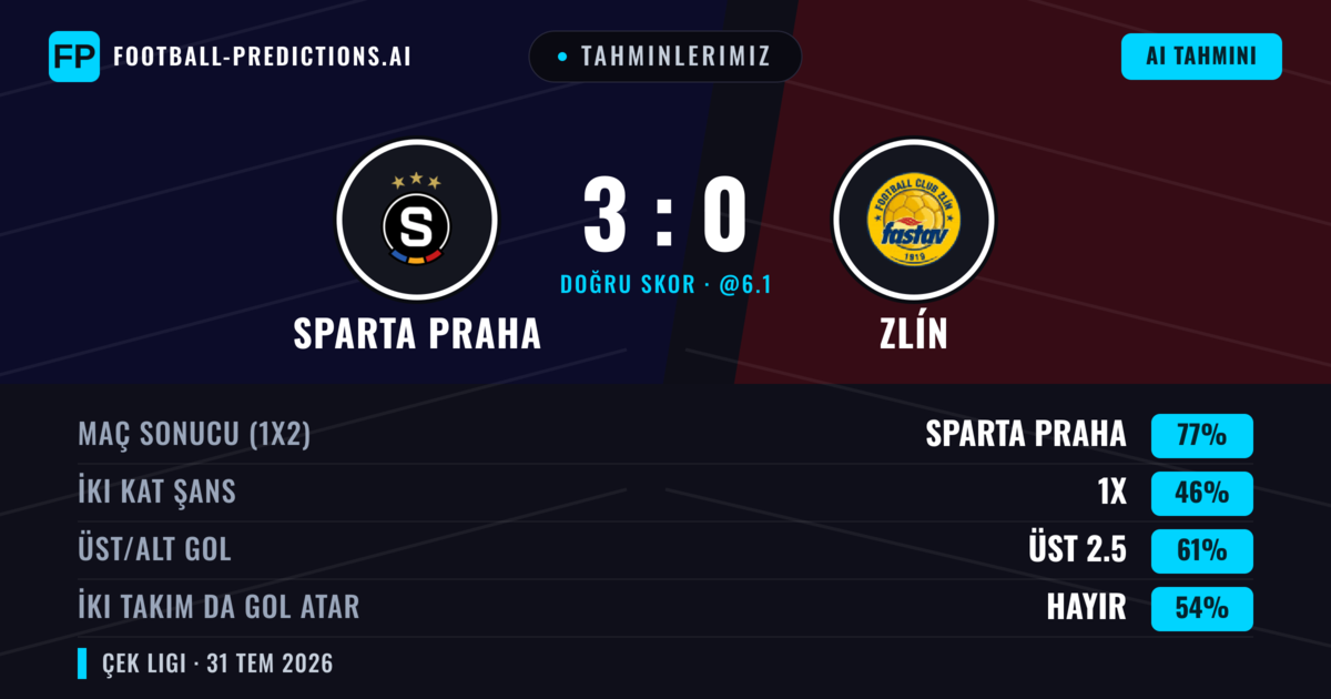 Tahminlerimiz: Sparta Praha vs Zlín — Sparta Praha — Kazanmak (77%); Üst 2.5; İki taraf da gol atar: Hayır