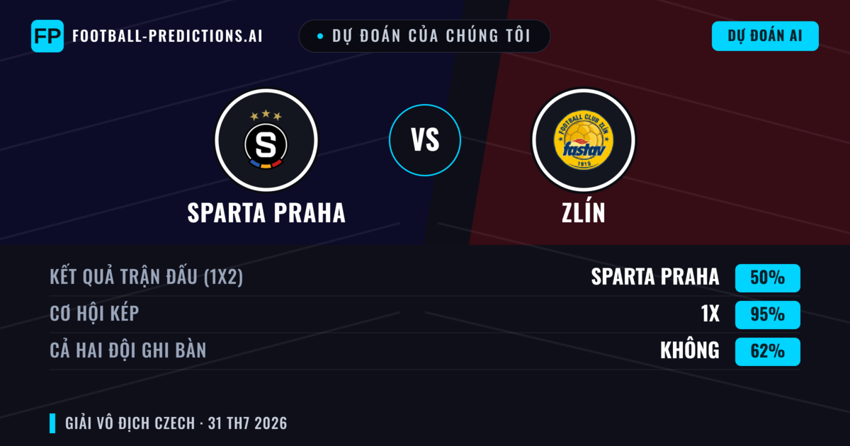 Dự đoán của chúng tôi: Sparta Praha vs Zlín — Sparta Praha — Thắng (77%); Hơn 2.5; Cả hai ghi bàn: Không
