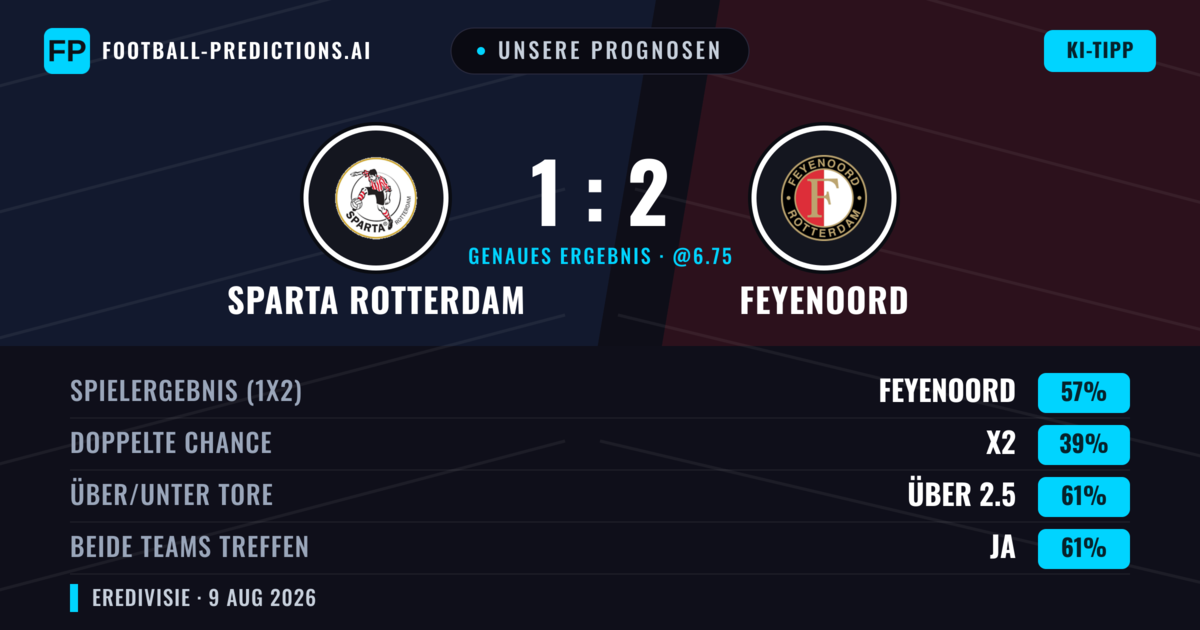 Unsere Prognosen: Sparta Rotterdam vs Feyenoord — Feyenoord — Sieg (57%); Über 2.5; Beide treffen: Ja