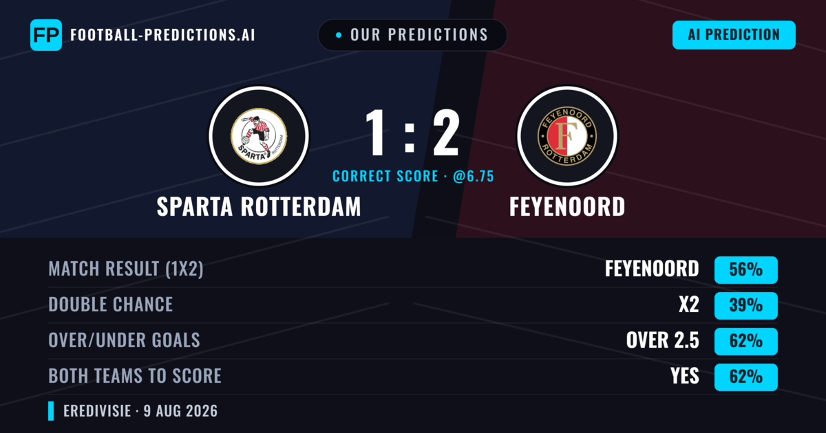 Our Predictions: Sparta Rotterdam vs Feyenoord — Feyenoord — Win (56%); over 2.5; Both teams to score: Yes