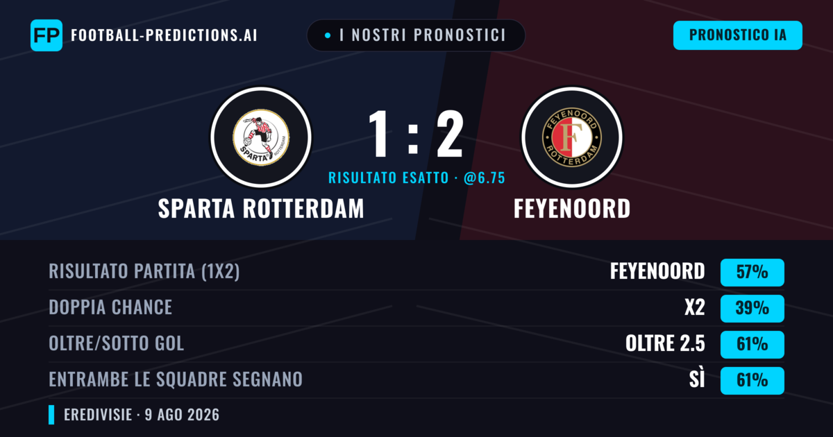 I nostri pronostici: Sparta Rotterdam vs Feyenoord — Feyenoord — Vince (57%); Oltre 2.5; Entrambe segnano: Sì