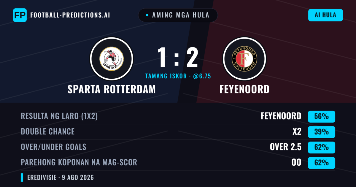 Aming mga hula: Sparta Rotterdam vs Feyenoord — Feyenoord — Manalo (57%); Over 2.5; Parehong magbubuo: Oo