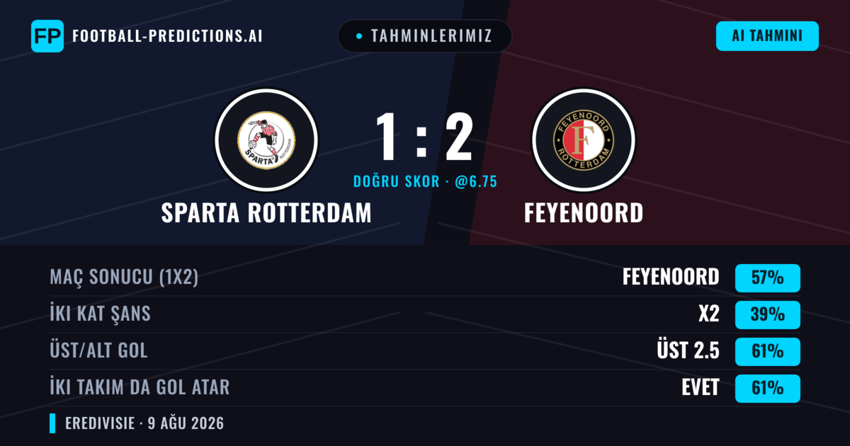 Tahminlerimiz: Sparta Rotterdam vs Feyenoord — Feyenoord — Kazanmak (57%); Üst 2.5; İki taraf da gol atar: Evet