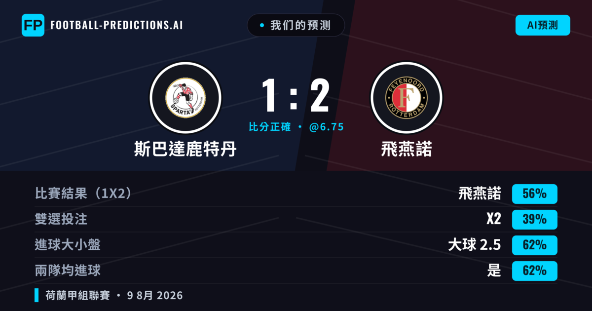 我们的预测: 斯巴達鹿特丹 對 飛燕諾 — 飛燕諾 — 勝 (57%); 大球 2.5; 有進球