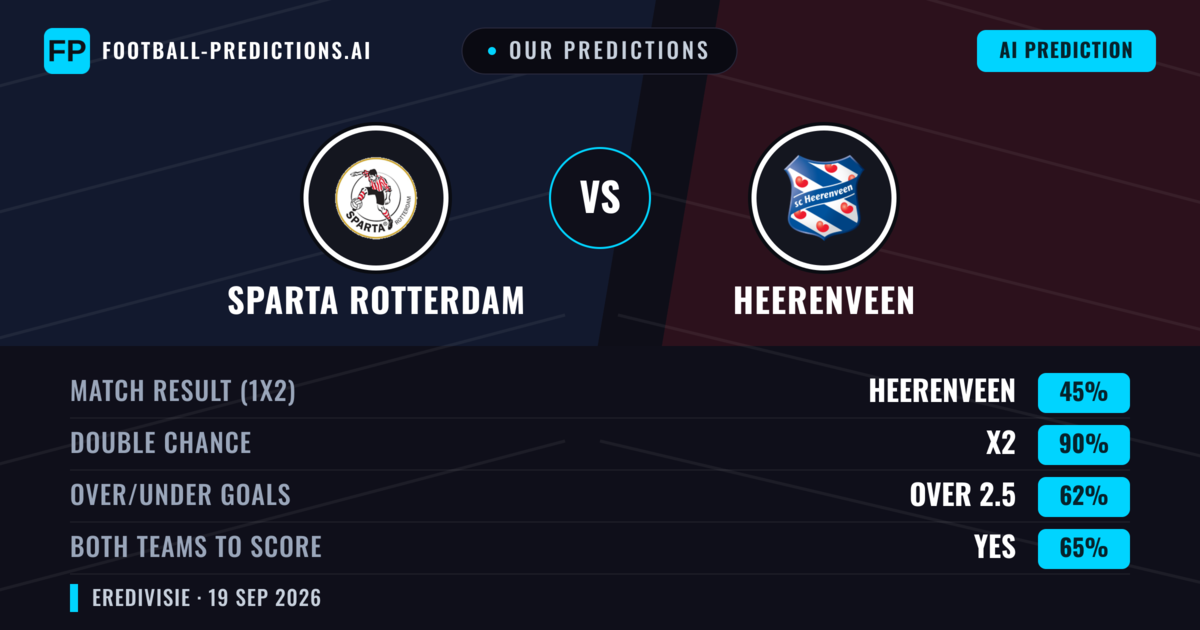 Our Predictions: Sparta Rotterdam vs Heerenveen — Sparta Rotterdam — Win (41%); over 2.5; Both teams to score: Yes