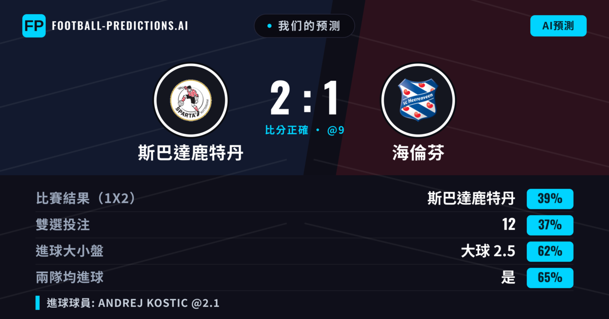 我们的预测: 斯巴達鹿特丹 對 海倫芬 — 斯巴達鹿特丹 — 勝 (41%); 大球 2.5; 有進球