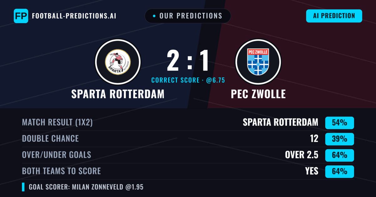 Our Predictions: Sparta Rotterdam vs PEC Zwolle — Sparta Rotterdam — Win (49%); over 2.5; Both teams to score: Yes