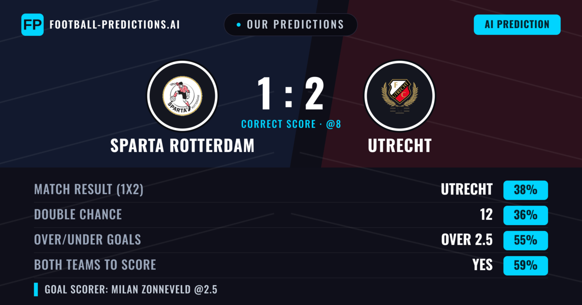 Our Predictions: Sparta Rotterdam vs Utrecht — Utrecht — Win (37%); over 2.5; Both teams to score: Yes