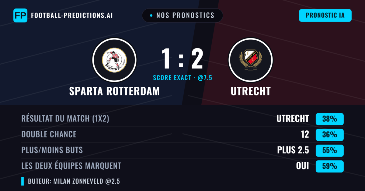 Nos pronostics: Sparta Rotterdam vs Utrecht — Utrecht — Victoire (37%); Plus 2.5; Les deux marquent : Oui