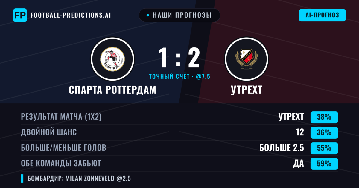 Наши прогнозы: Спарта Роттердам против Утрехт — Утрехт — Победа (37%); Больше 2.5; Обе забьют Да