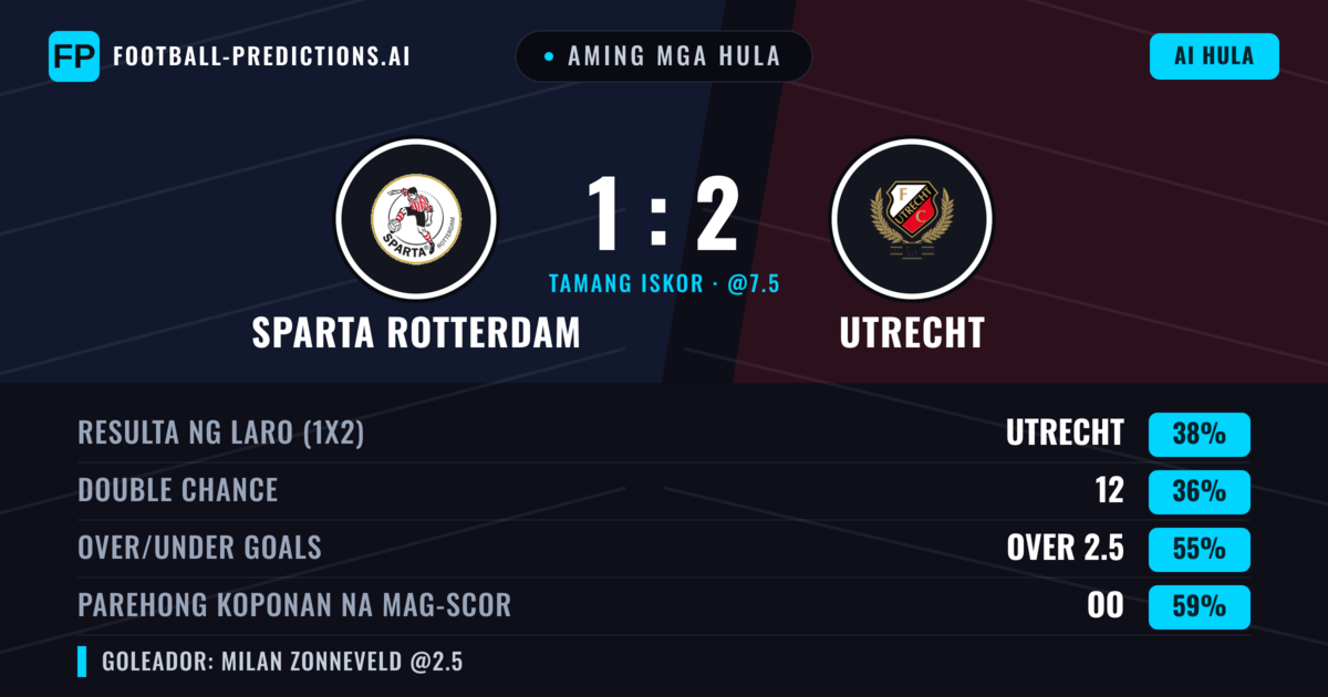 Aming mga hula: Sparta Rotterdam vs Utrecht — Utrecht — Manalo (37%); Over 2.5; Parehong magbubuo: Oo