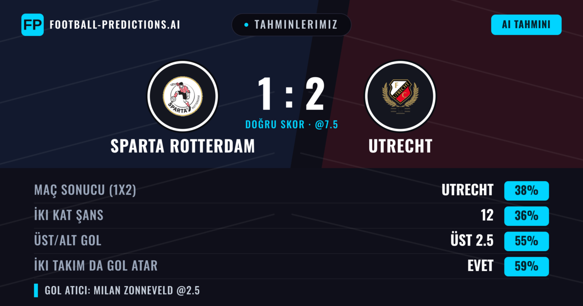 Tahminlerimiz: Sparta Rotterdam vs Utrecht — Utrecht — Kazanmak (37%); Üst 2.5; İki taraf da gol atar: Evet