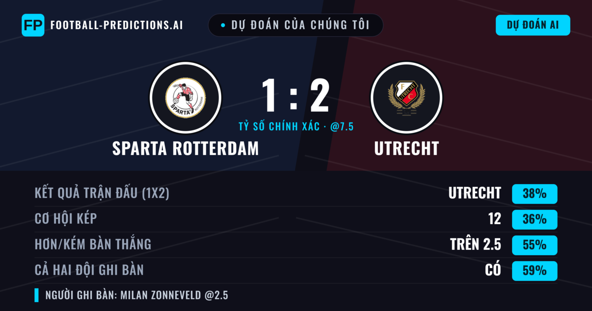 Dự đoán của chúng tôi: Sparta Rotterdam vs Utrecht — Utrecht — Thắng (37%); Hơn 2.5; Cả hai ghi bàn: Có