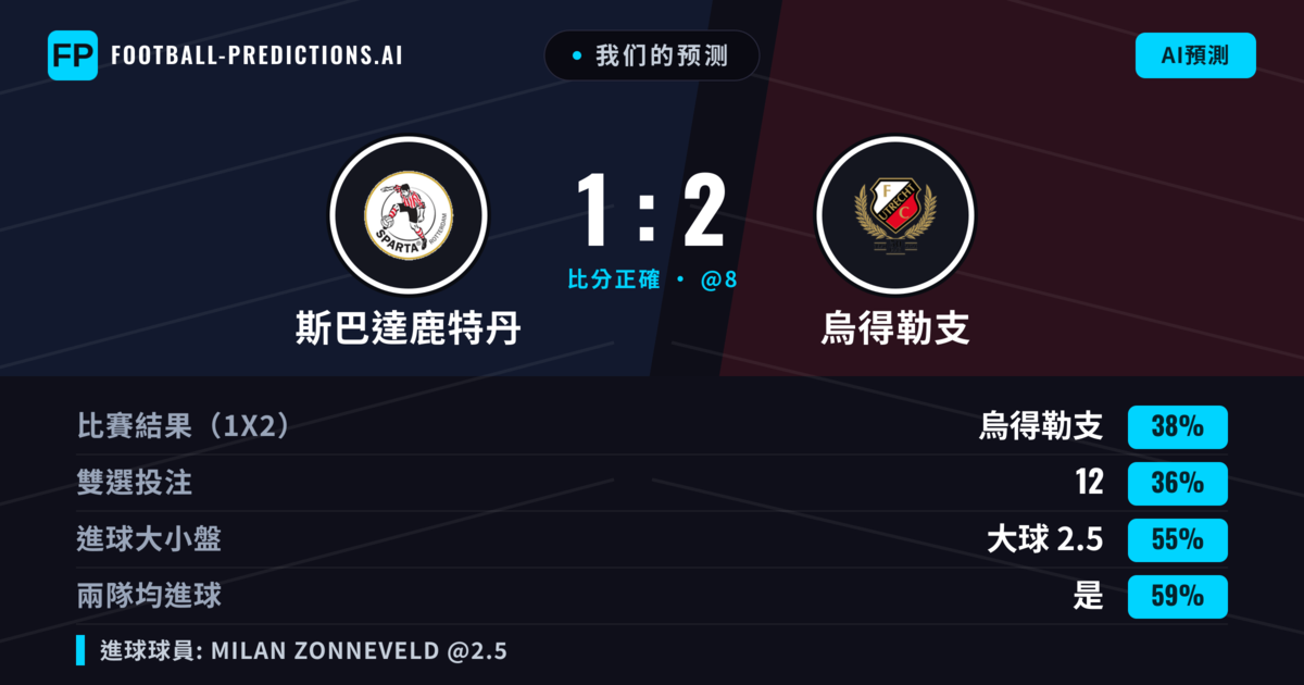 我们的预测: 斯巴達鹿特丹 對 烏得勒支 — 烏得勒支 — 勝 (37%); 大球 2.5; 有進球