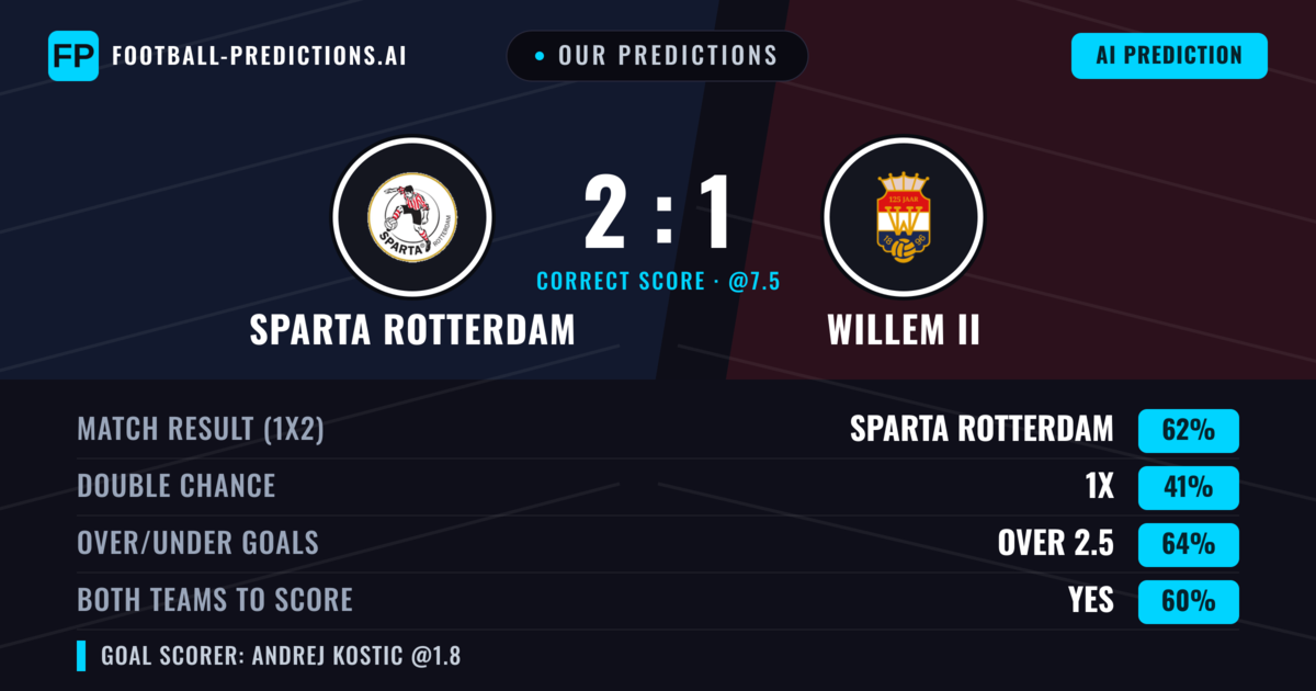 Our Predictions: Sparta Rotterdam vs Willem II — Sparta Rotterdam — Win (61%); over 2.5; Both teams to score: Yes