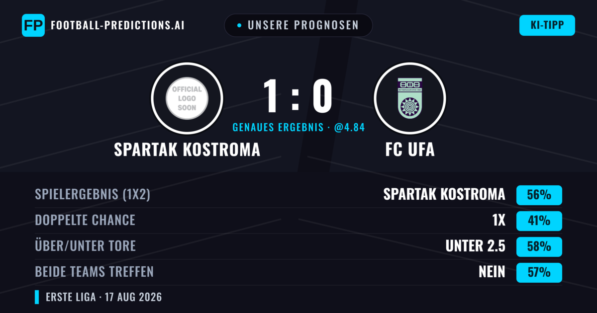 Unsere Prognosen: Spartak Kostroma vs FC UFA — Spartak Kostroma — Sieg (56%); Unter 2.5; Beide treffen: Nein