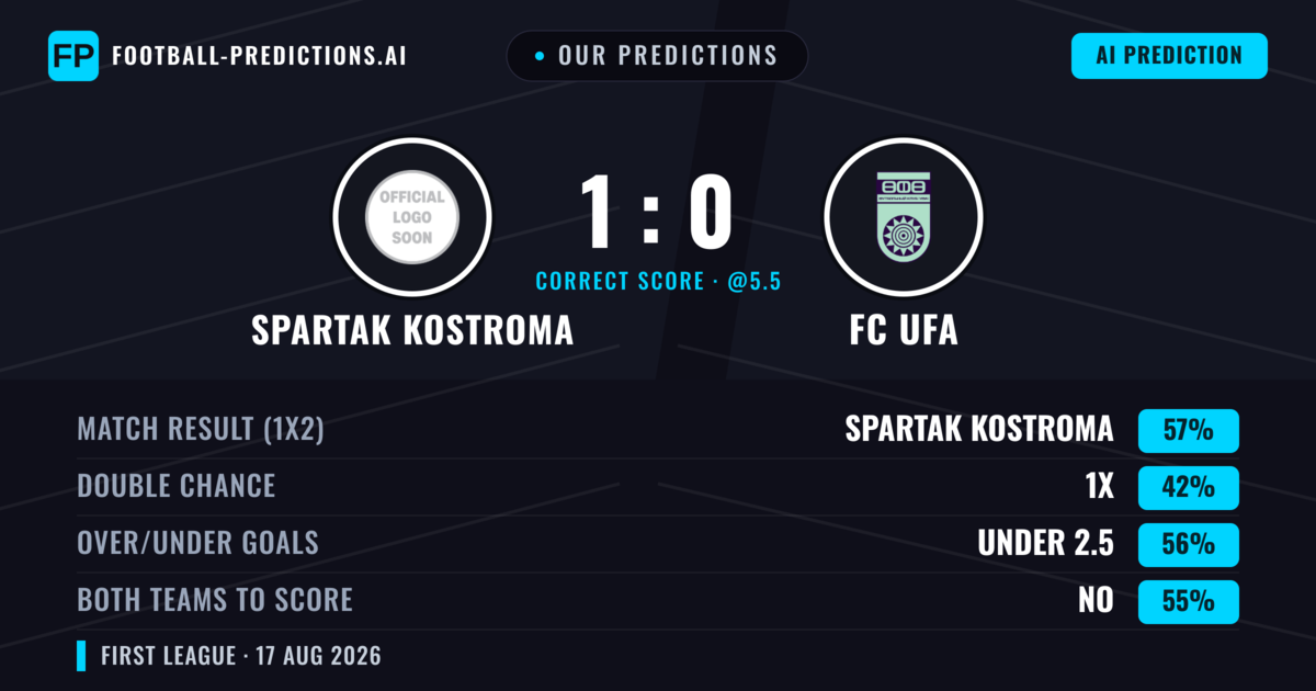 Our Predictions: Spartak Kostroma vs FC UFA — Spartak Kostroma — Win (56%); under 2.5; Both teams to score: No