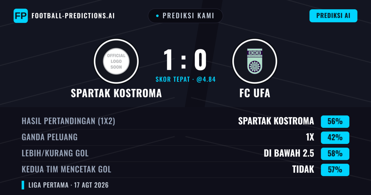 Prediksi kami: Spartak Kostroma vs FC UFA — Spartak Kostroma — Menang (56%); Kurang 2.5; Kedua tim mencetak gol: Tidak