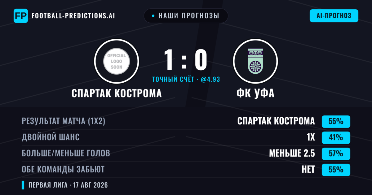 Наши прогнозы: Спартак Кострома против ФК Уфа — Спартак Кострома — Победа (56%); Меньше 2.5; Обе забьют Нет