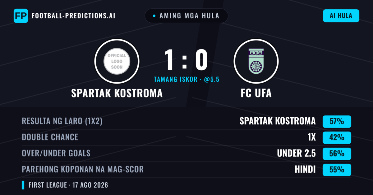Aming mga hula: Spartak Kostroma vs FC UFA — Spartak Kostroma — Manalo (56%); Under 2.5; Parehong magbubuo: Hindi
