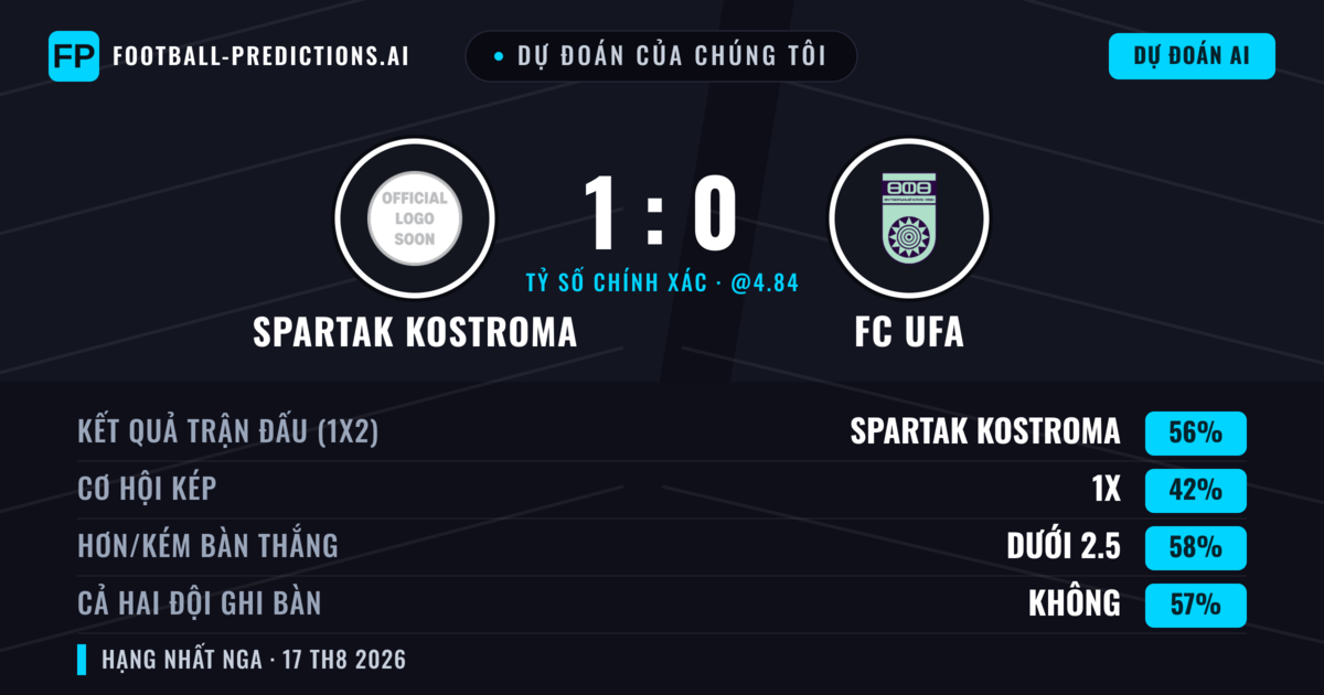 Dự đoán của chúng tôi: Spartak Kostroma vs FC UFA — Spartak Kostroma — Thắng (56%); Ít hơn 2.5; Cả hai ghi bàn: Không