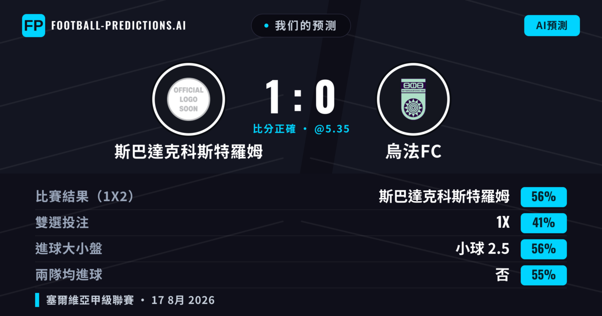 我们的预测: 斯巴達克科斯特羅姆 對 烏法FC — 斯巴達克科斯特羅姆 — 勝 (56%); 小球 2.5; 無進球