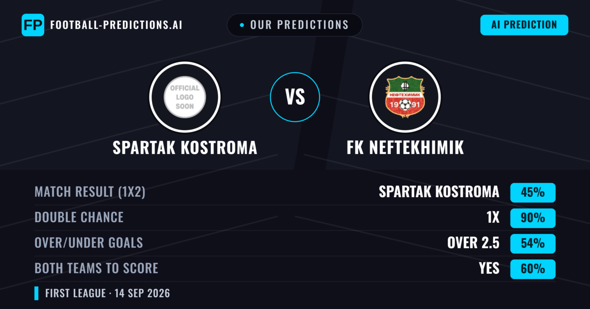 Our Predictions: Spartak Kostroma vs FK Neftekhimik — Draw (45%); over 2.5; Both teams to score: Yes
