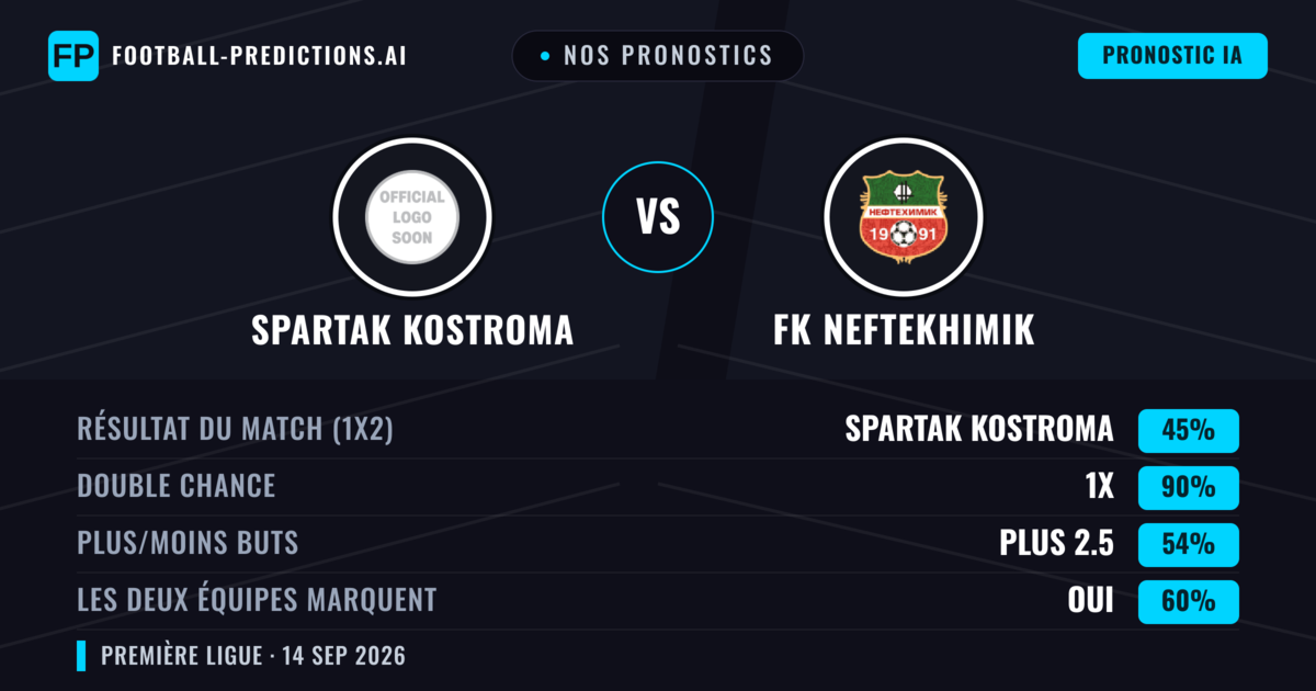 Nos pronostics: Spartak Kostroma vs FK Neftekhimik — Nul (45%); Plus 2.5; Les deux marquent : Oui