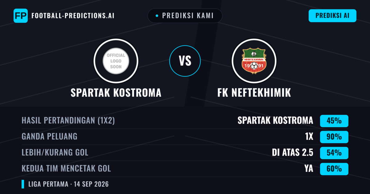 Prediksi kami: Spartak Kostroma vs FK Neftekhimik — Seri (45%); Lebih 2.5; Kedua tim mencetak gol: Ya