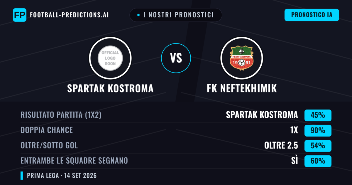 I nostri pronostici: Spartak Kostroma vs FK Neftekhimik — Pareggio (45%); Oltre 2.5; Entrambe segnano: Sì