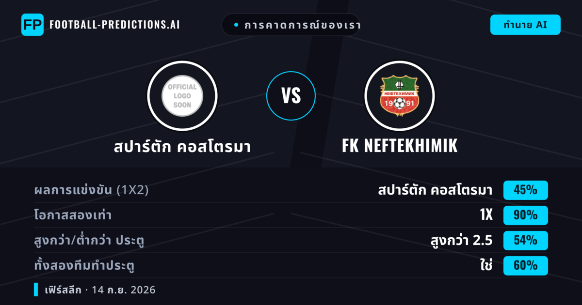 การคาดการณ์ของเรา: สปาร์ตัก คอสโตรมา vs FK Neftekhimik — เสมอ (45%); เกิน 2.5; ทั้งสองทีมทำประตู: ใช่
