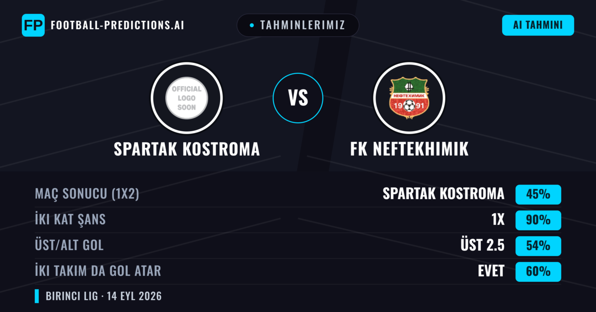 Tahminlerimiz: Spartak Kostroma vs FK Neftekhimik — Beraberlik (45%); Üst 2.5; İki taraf da gol atar: Evet